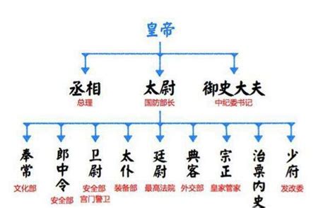 位列三公|位列“三公”，在各朝代分别是指担任哪些官职？